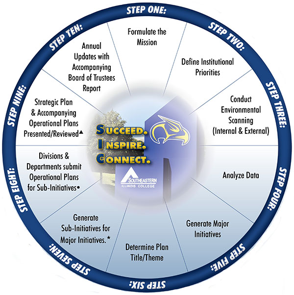 SIC 5 Year Planning Cycle